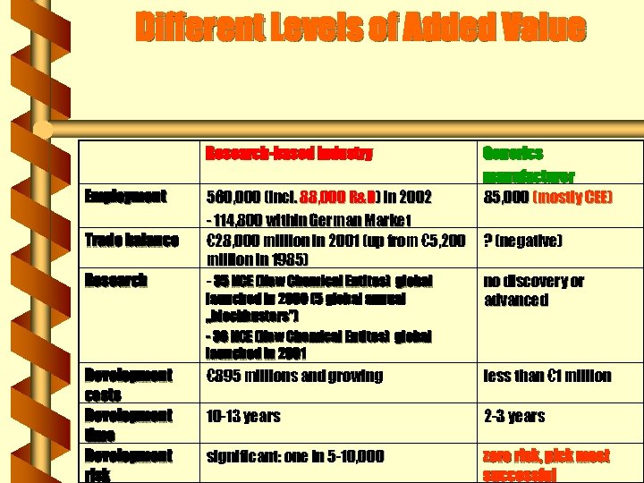 Different Levels of Added Value Research-based Industry Employment Trade balance Research Development costs Development