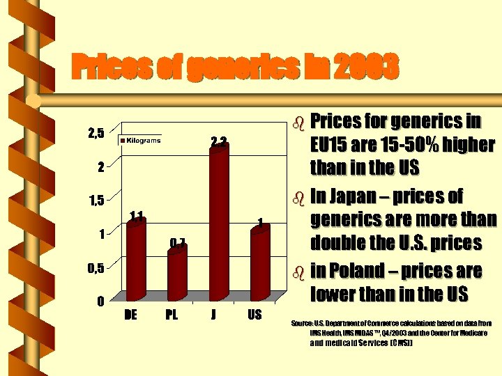 Prices of generics in 2003 b Prices for generics in EU 15 are 15