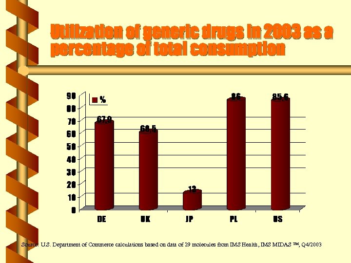 Utilization of generic drugs in 2003 as a percentage of total consumption Source: U.