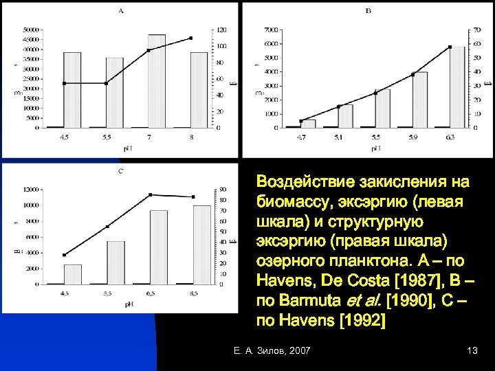 Воздействие закисления на биомассу, эксэргию (левая шкала) и структурную эксэргию (правая шкала) озерного планктона.