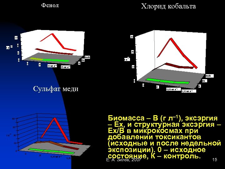 Фенол Хлорид кобальта 30 12 гл 8 – 1 20 4 Ех 0 0