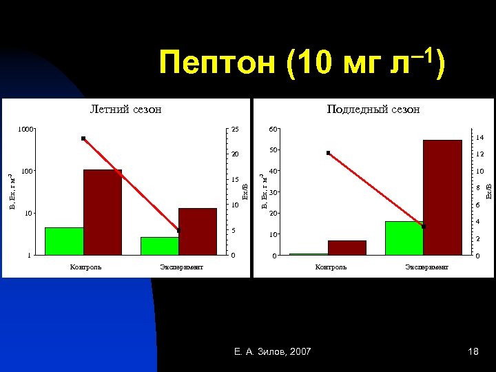 – 1) Пептон (10 мг л Подледный сезон Летний сезон 1000 25 60 14