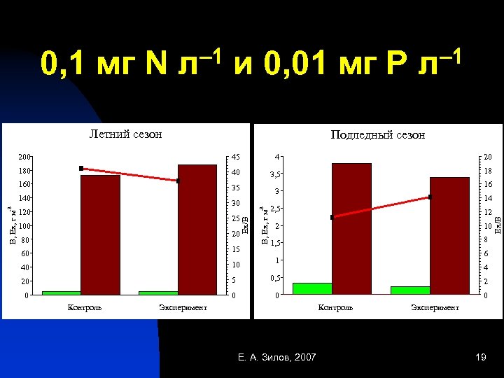 – 1 и 0, 01 мг Р л– 1 0, 1 мг N л