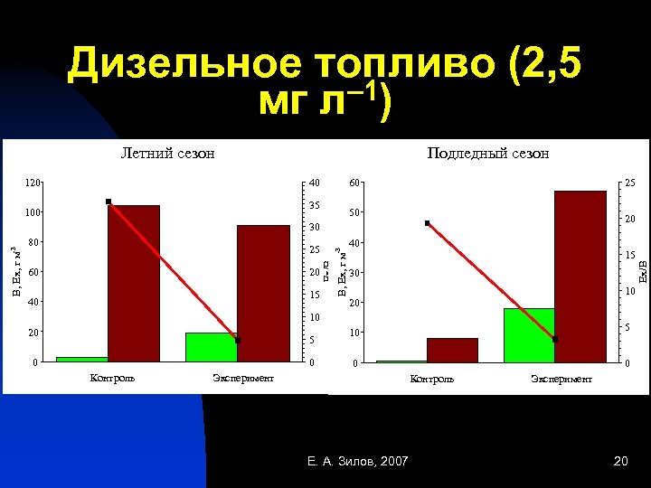 Дизельное топливо (2, 5 – 1) мг л Подледный сезон Летний сезон 120 40