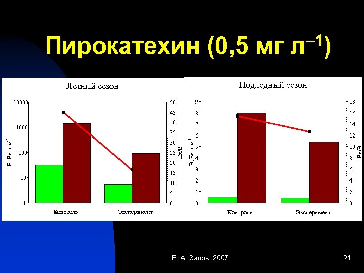 – 1) Пирокатехин (0, 5 мг л Подледный сезон Летний сезон 16 40 7