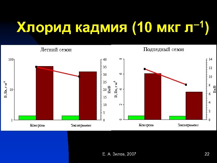 – 1) Хлорид кадмия (10 мкг л Подледный сезон Летний сезон 40 14 8