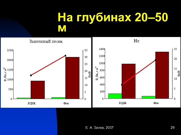 На глубинах 20– 50 м Ил Заиленный песок 1000 1500 20 1000 15 15