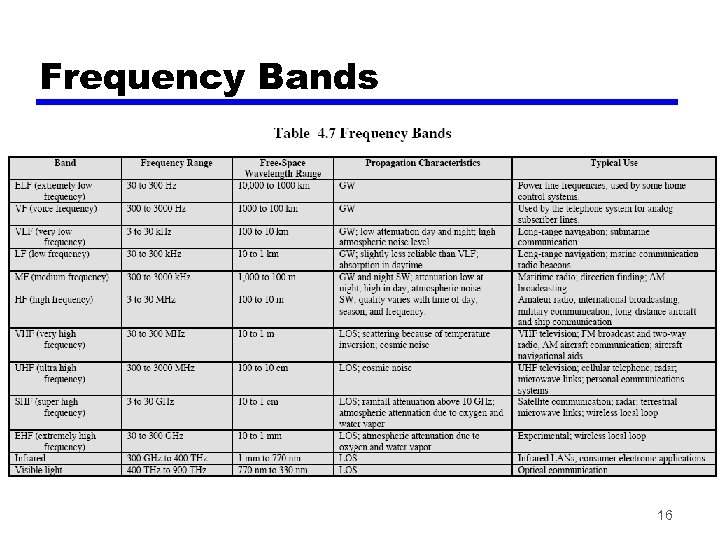 Frequency Bands 16 