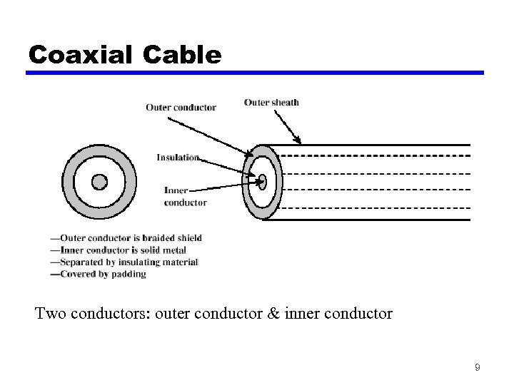 Coaxial Cable Two conductors: outer conductor & inner conductor 9 