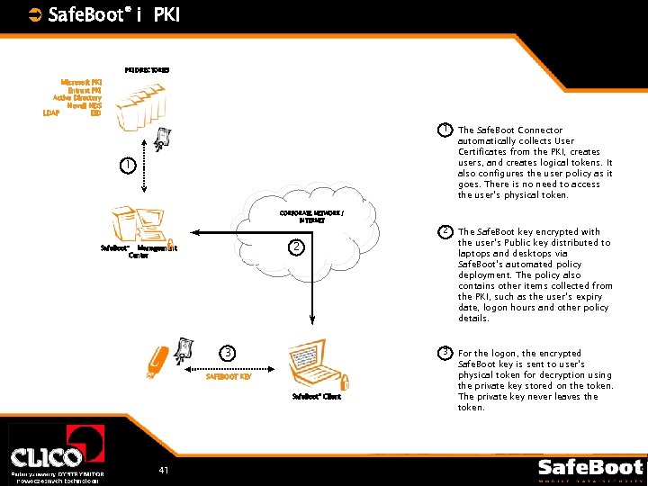 Ü Safe. Boot® i PKI DIRECTORIES Microsoft PKI Entrust PKI Active Directory Novell NDS