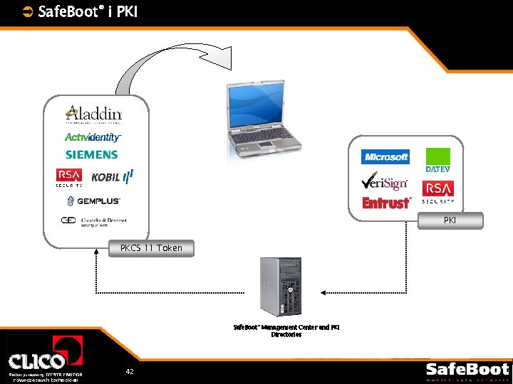 Ü Safe. Boot® i PKI PKCS 11 Token Safe. Boot® Management Center and PKI