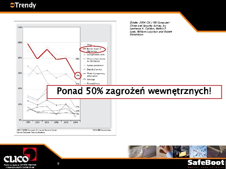 ÜTrendy Źródło: 2004 CSI / FBI Computer Crime and Security Survey, by Lawrence A.