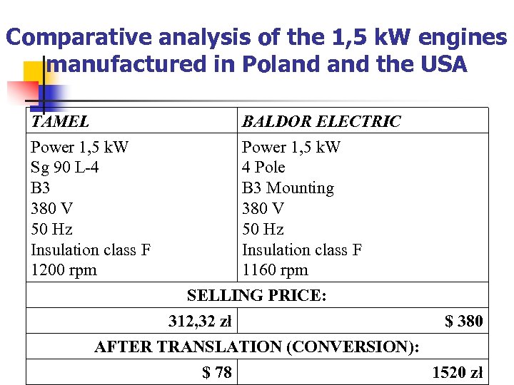 Comparative analysis of the 1, 5 k. W engines manufactured in Poland the USA