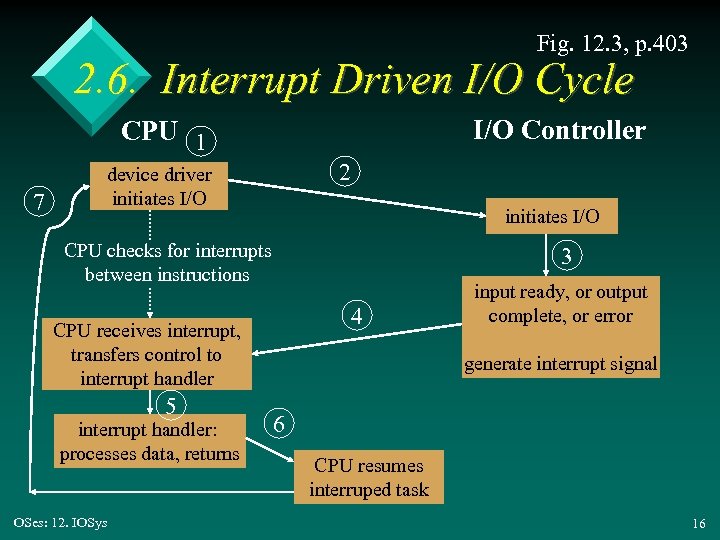 Fig. 12. 3, p. 403 2. 6. Interrupt Driven I/O Cycle I/O Controller CPU