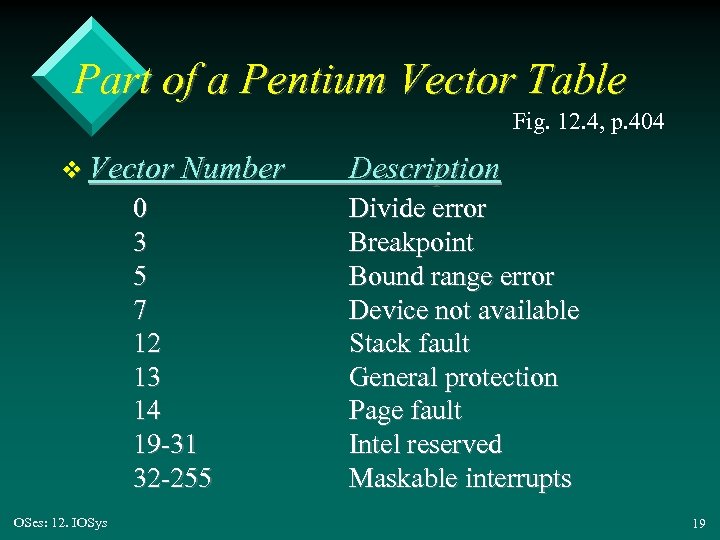 Part of a Pentium Vector Table Fig. 12. 4, p. 404 v Vector Number