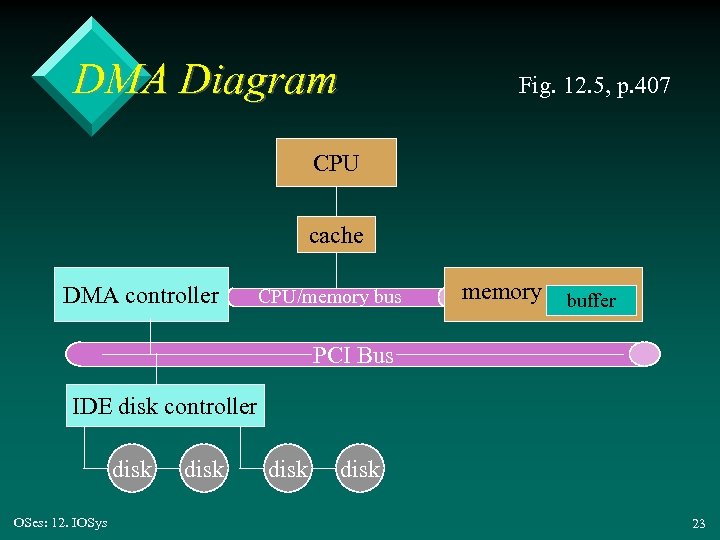 DMA Diagram Fig. 12. 5, p. 407 CPU cache DMA controller CPU/memory bus memory