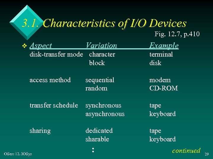 3. 1. Characteristics of I/O Devices Fig. 12. 7, p. 410 v Aspect Variation