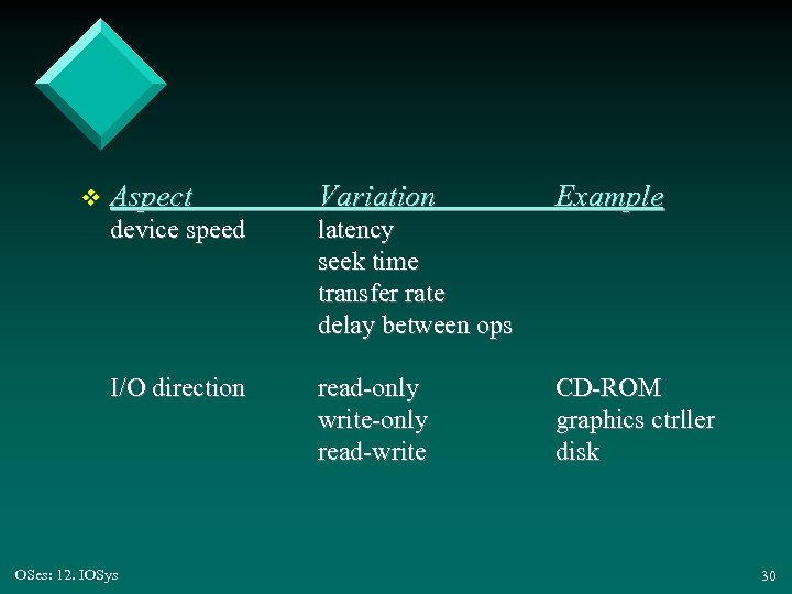 Aspect Variation device speed latency seek time transfer rate delay between ops I/O direction