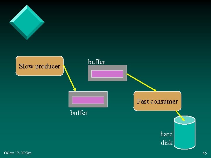 buffer Slow producer Fast consumer buffer hard disk OSes: 12. IOSys 45 