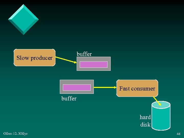buffer Slow producer Fast consumer buffer hard disk OSes: 12. IOSys 46 