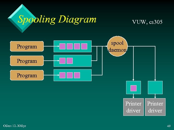 Spooling Diagram Program VUW, cs 305 spool daemon Program Printer driver OSes: 12. IOSys