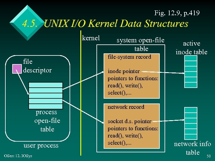 Fig. 12. 9, p. 419 4. 5. UNIX I/O Kernel Data Structures kernel file