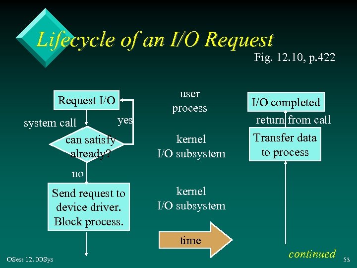 Lifecycle of an I/O Request Fig. 12. 10, p. 422 Request I/O yes system