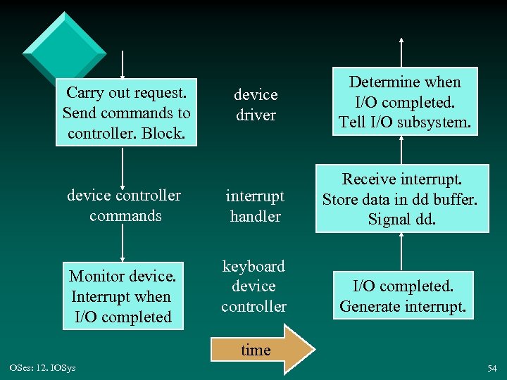 Carry out request. Send commands to controller. Block. device controller commands Monitor device. Interrupt