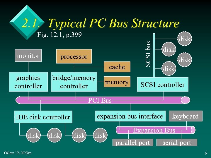 2. 1. Typical PC Bus Structure monitor processor cache graphics controller bridge/memory controller memory