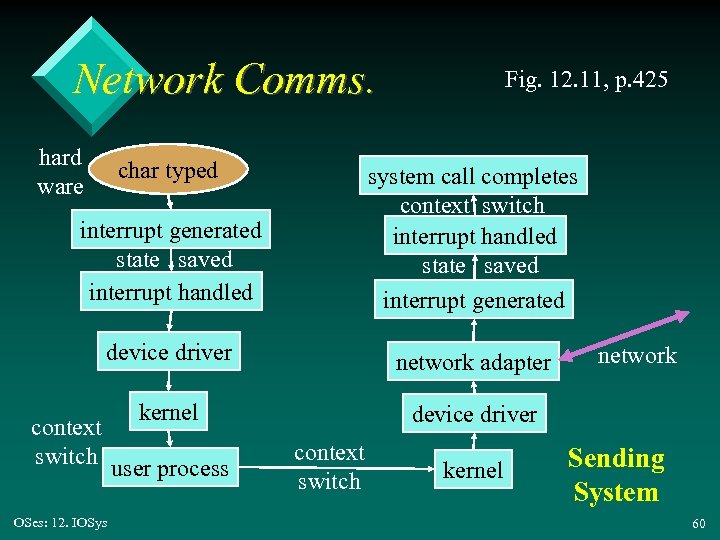 Network Comms. hard ware char typed Fig. 12. 11, p. 425 interrupt generated state