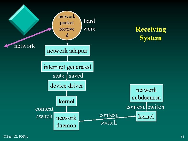 network packet receive d network hard ware Receiving System network adapter interrupt generated state