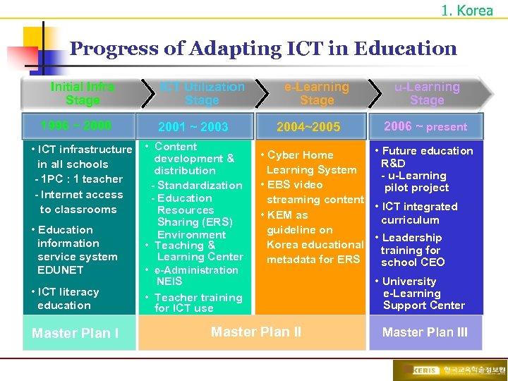 1. Korea Progress of Adapting ICT in Education Initial Infra Stage 1996 ~ 2000