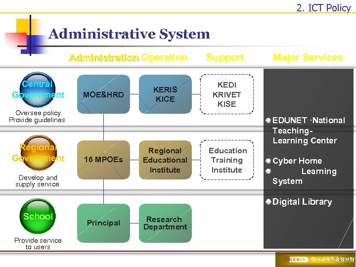 2. ICT Policy Administrative System Administration Operation Central Government MOE&HRD KERIS KICE Support KEDI