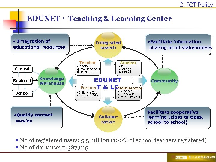 2. ICT Policy EDUNETㆍ Teaching & Learning Center • Integration of educational resources Integrated