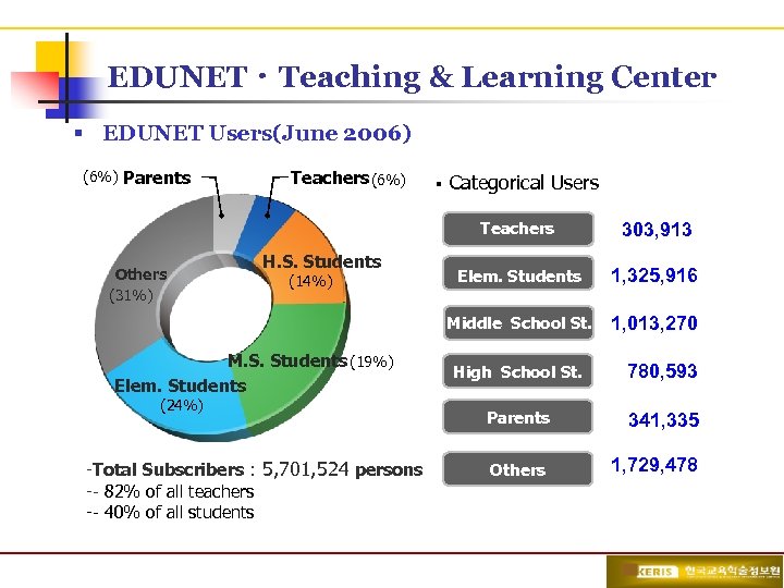 EDUNETㆍTeaching & Learning Center § EDUNET Users(June 2006) (6%) Parents Teachers (6%) § Categorical