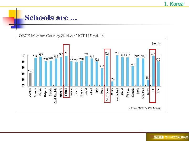 1. Korea Schools are … OECE Member Country Students’ ICT Utilization 