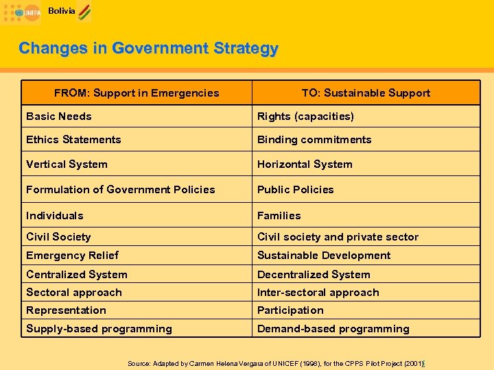 Bolivia Changes in Government Strategy FROM: Support in Emergencies TO: Sustainable Support Basic Needs