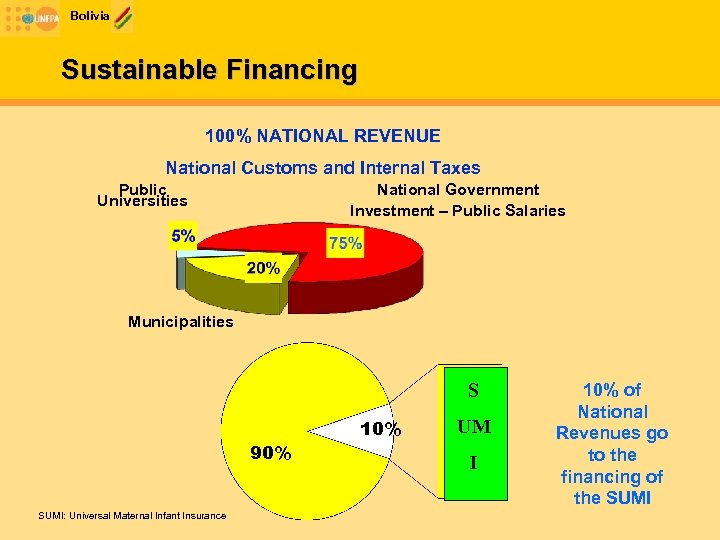 Bolivia Sustainable Financing 100% NATIONAL REVENUE National Customs and Internal Taxes Public Universities National
