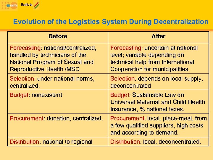 Bolivia Evolution of the Logistics System During Decentralization Before After Forecasting: national/centralized, handled by