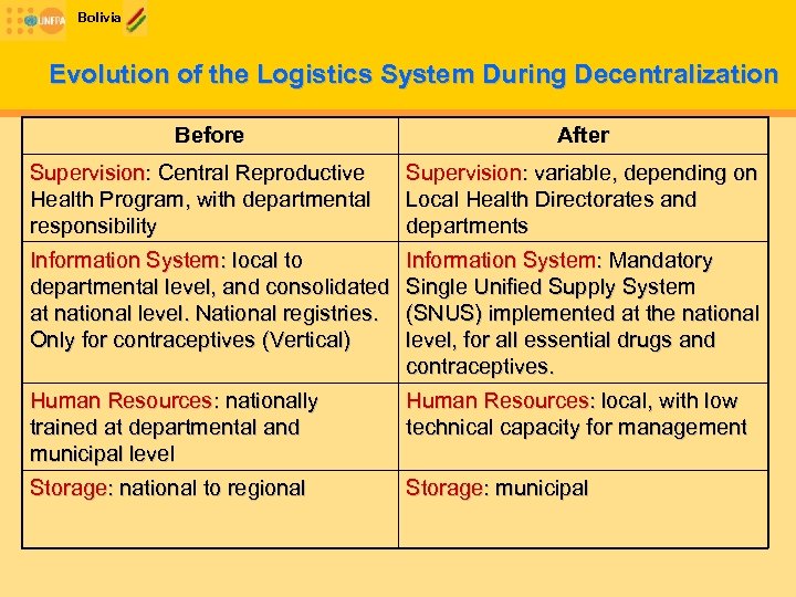 Bolivia Evolution of the Logistics System During Decentralization Before After Supervision: Central Reproductive Health