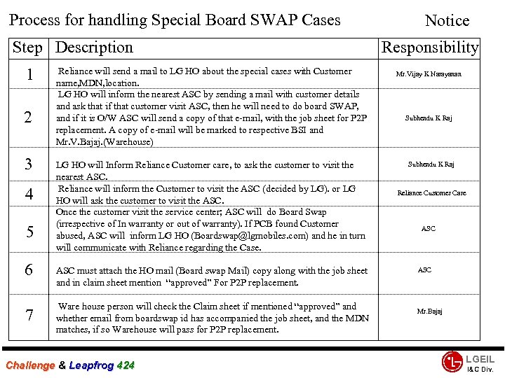 Process for handling Special Board SWAP Cases Step Description 1 2 3 4 5