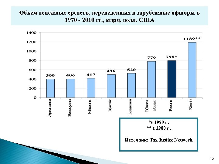 Объем денежных средств, переведенных в зарубежные офшоры в 1970 - 2010 гг. , млрд.