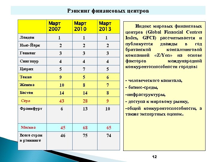 Рэнкинг финансовых центров Март 2007 Март 2010 Март 2013 Лондон 1 1 1 Нью-Йорк