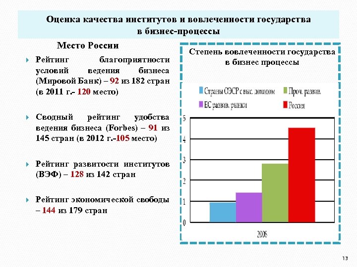 Оценка качества институтов и вовлеченности государства в бизнес-процессы Место России Рейтинг благоприятности условий ведения