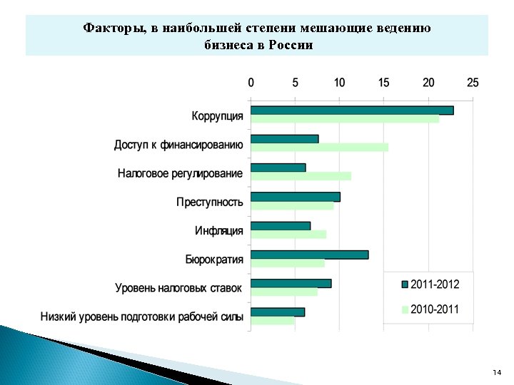 Факторы, в наибольшей степени мешающие ведению бизнеса в России 14 