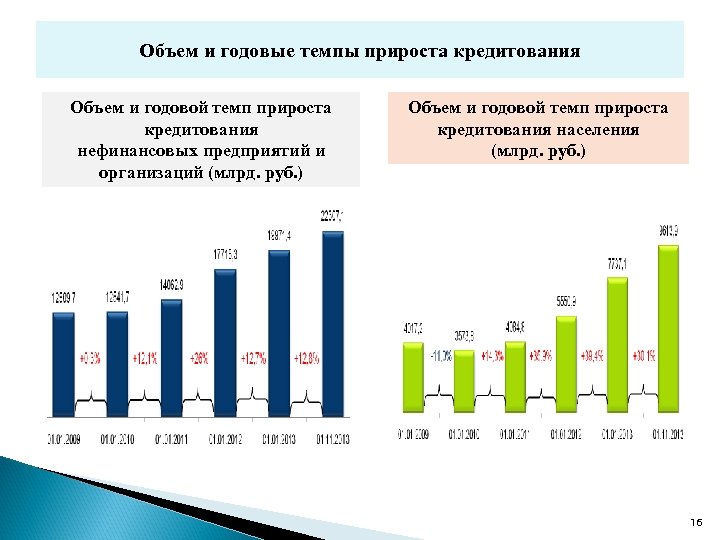 Объем и годовые темпы прироста кредитования Объем и годовой темп прироста кредитования нефинансовых предприятий