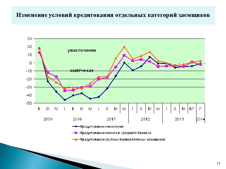 Изменение условий кредитования отдельных категорий заемщиков 17 