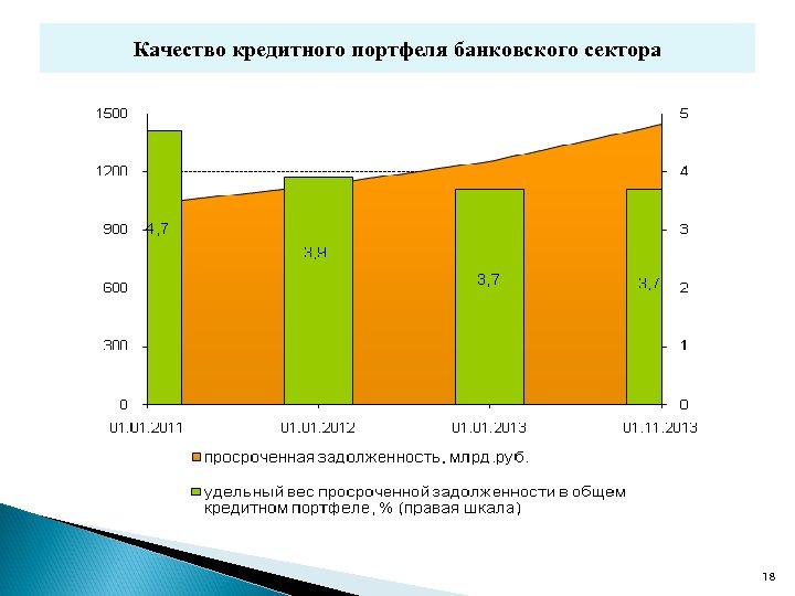 Качество кредитного портфеля банковского сектора 18 