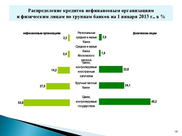 Распределение кредитов нефинансовым организациям и физическим лицам по группам банков на 1 января 2013