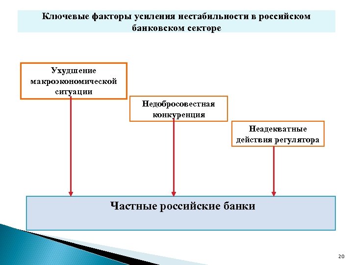 Ключевые факторы усиления нестабильности в российском банковском секторе Ухудшение макроэкономической ситуации Недобросовестная конкуренция Неадекватные